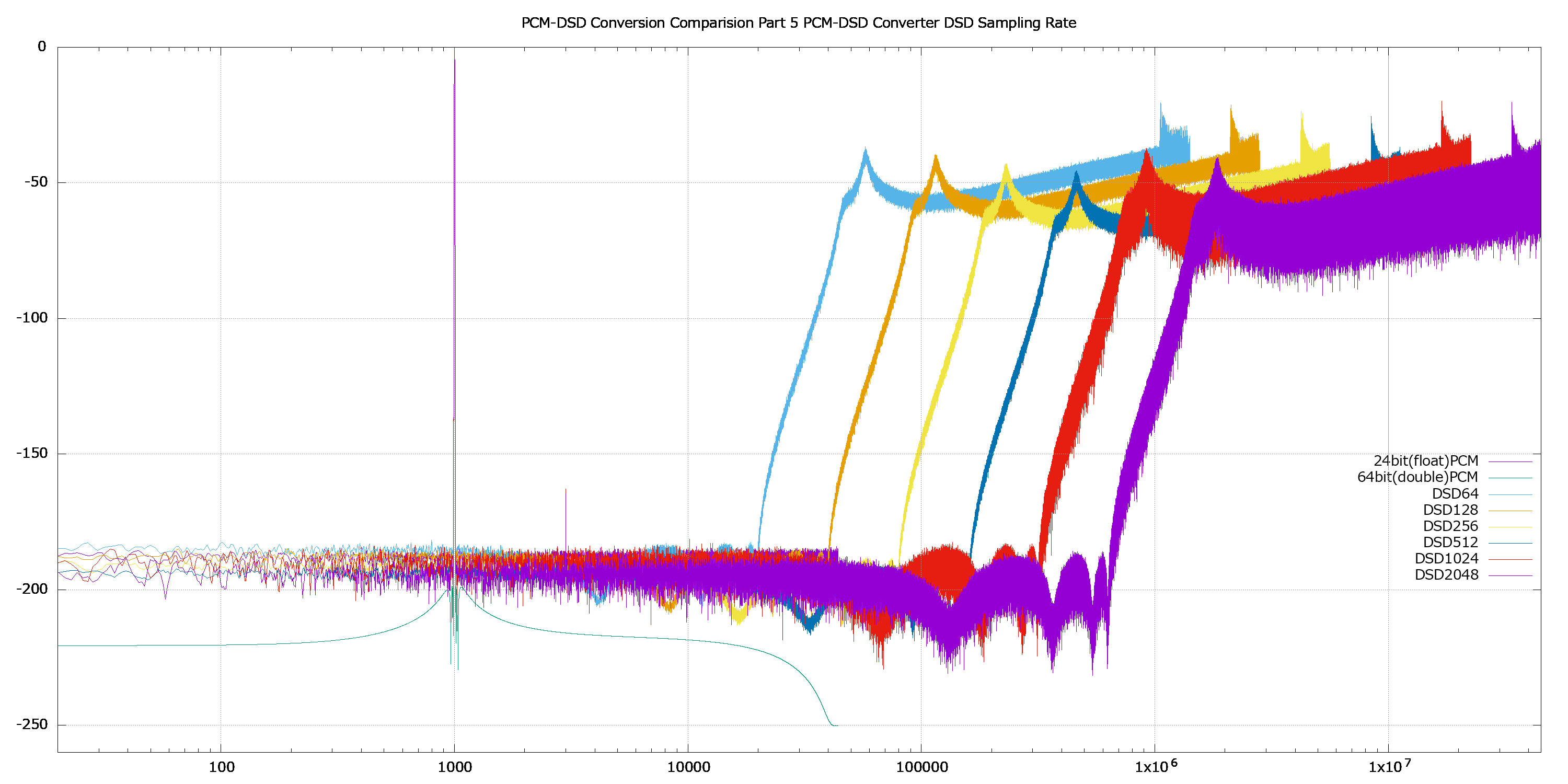 性能比較 Part 5: PCM-DSD_Converter DSD Sampling Rate